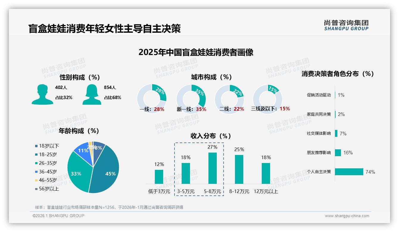 68%女性用户驱动盲盒娃娃68亿市场，得Z世代女性者得天下——尚普咨询集团消费研究-2026年1月-盲盒娃娃-38