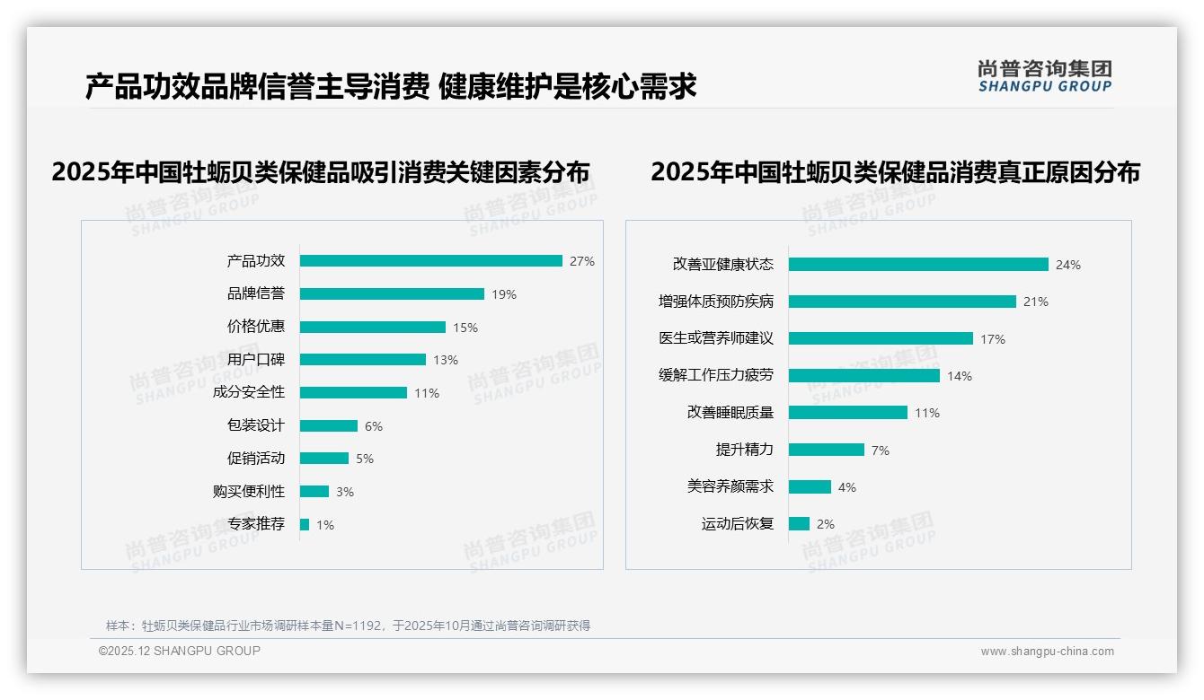 尚普咨询集团权威发布：26至45岁女性占53%主导牡蛎贝类保健品消费-2025年12月-牡蛎贝类保健品-38