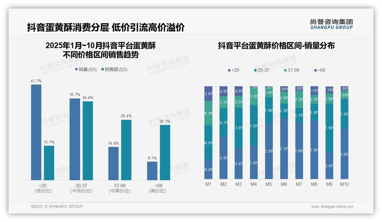 抖音平台26.1%份额，蛋黄酥20至37元区间34.4%销量打法——尚普咨询集团独家披露-2025年12月-蛋黄酥-38