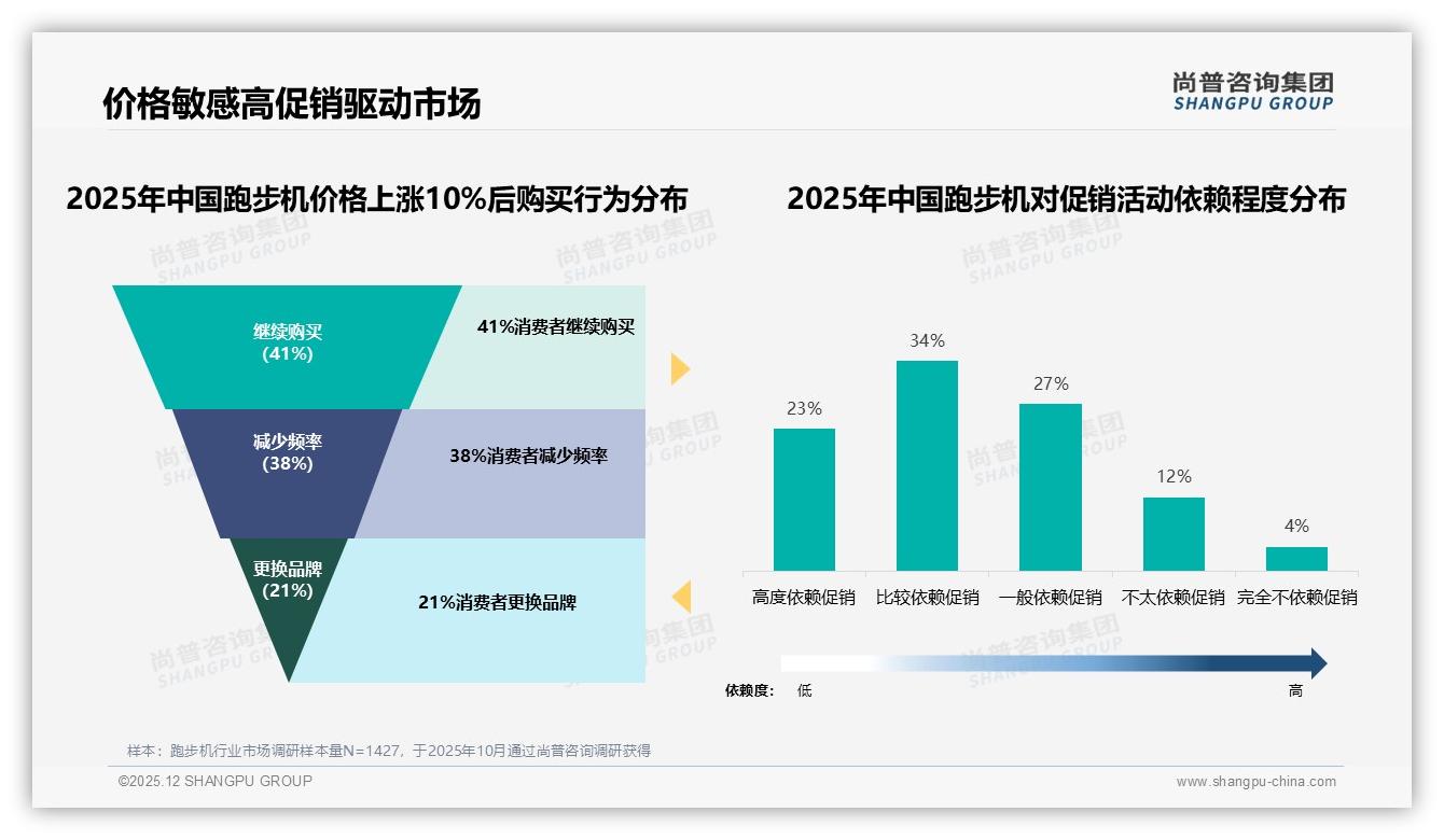 冬季消费占31%全年最高，跑步机品牌押注秋冬促销——尚普咨询集团跑步机白皮书指出-2025年12月-跑步机-38