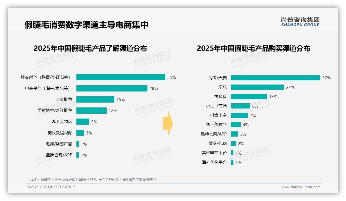 尚普咨询集团趋势雷达：63%一线新一线白领买假睫毛，社交场景21%需求爆发-2025年12月-假睫毛-38