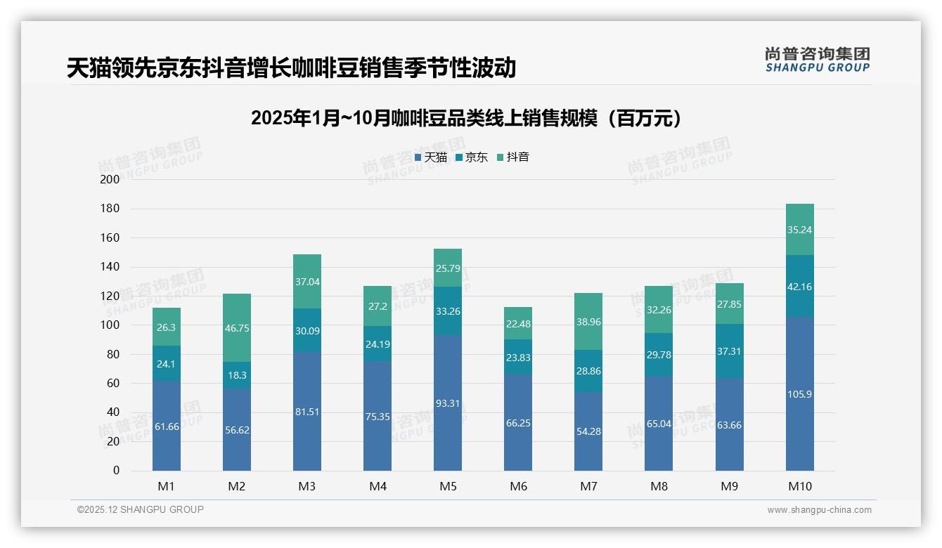 抖音64.8%销量低于68元引流，中端22.2%贡献三成销售额——尚普咨询集团数据洞察-2025年12月-咖啡豆-38