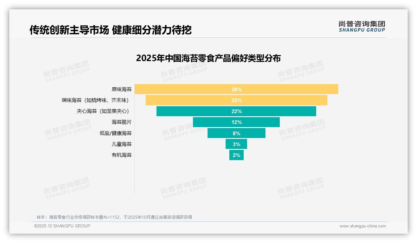 休闲场景32%下午高峰35%海苔零食销量暴涨，品牌加码追剧伴侣营销——尚普咨询集团报告披露-2025年12月-海苔零食-38