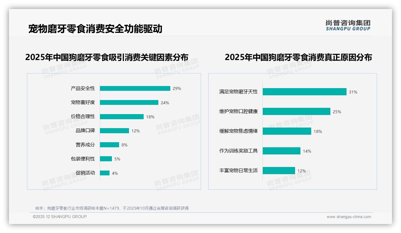 70%复购率背后的秘密，狗磨牙零食宠物喜好成核心——尚普咨询集团权威发布-2025年12月-狗磨牙零食-38