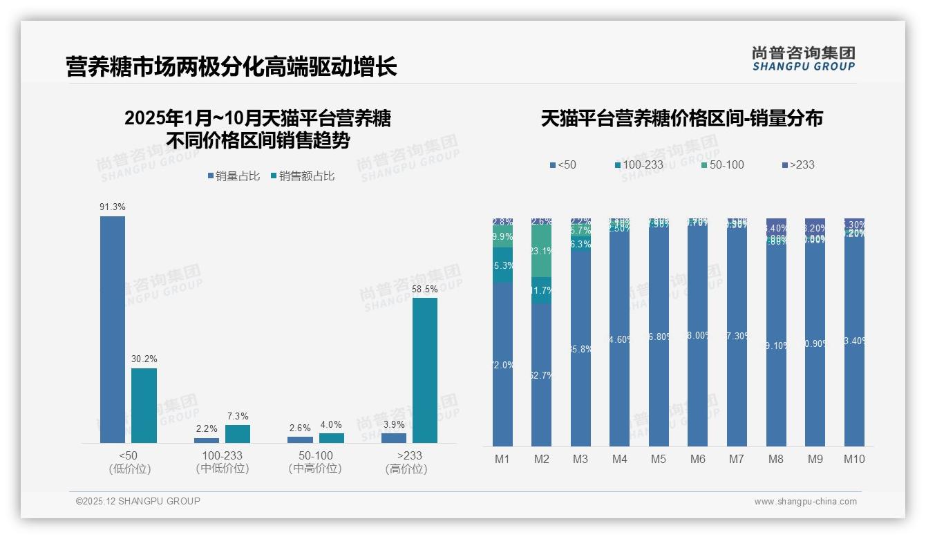 营养糖国产品牌73%碾压进口，健康功效导向31%购买首选——尚普咨询集团行业观察-2025年12月-营养糖-38
