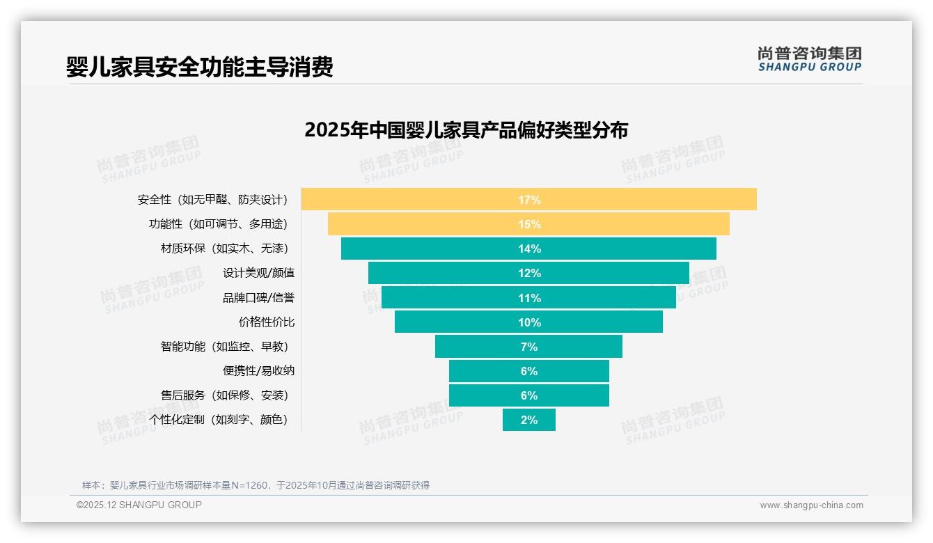 尚普咨询集团权威发布：26至35岁53%父母主导婴儿家具消费升级-2025年12月-婴儿家具-38