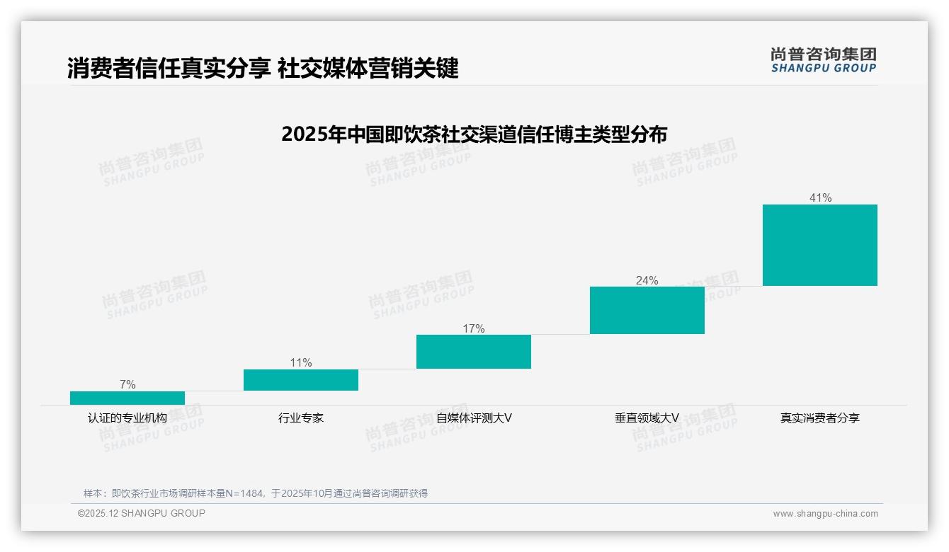 尚普咨询集团权威发布：26到35岁消费者占38%即饮茶成日常解渴首选-2025年12月-即饮茶-38