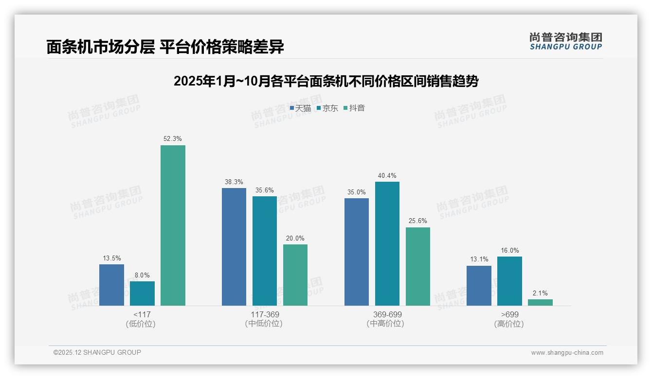 美食博主42%信任度最高，面条机KOL营销应投厨房场景——尚普咨询集团专题解读-2025年12月-面条机-38