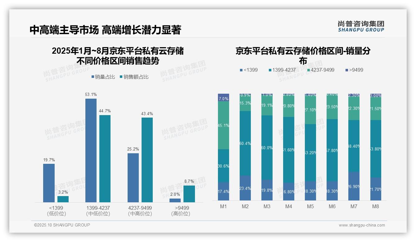 数据说话：尚普咨询集团报告指出中端私有云存储贡献77.0%销售额-2025年10月-私有云存储-38