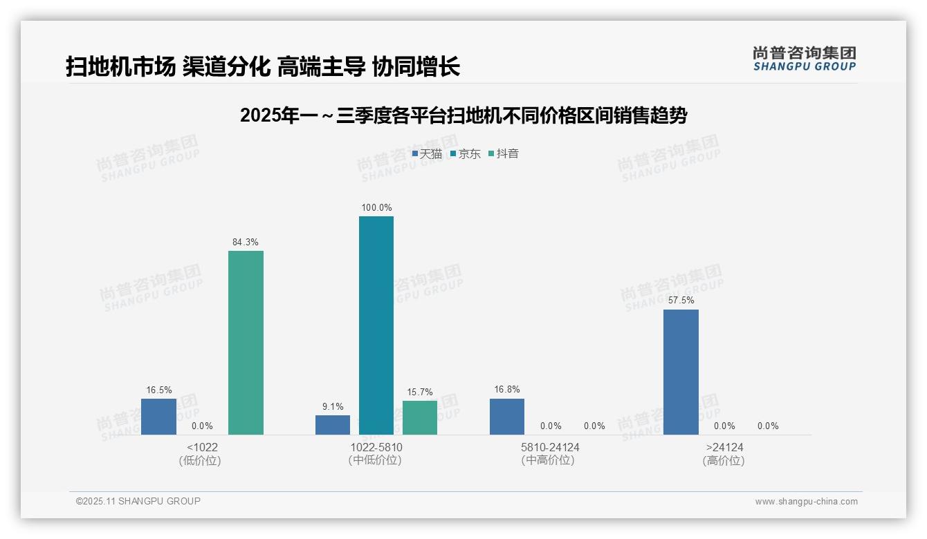 据尚普咨询集团报告：高端扫地机销售额占比57.5%_揭示利润核心-2025年11月-扫地机-38
