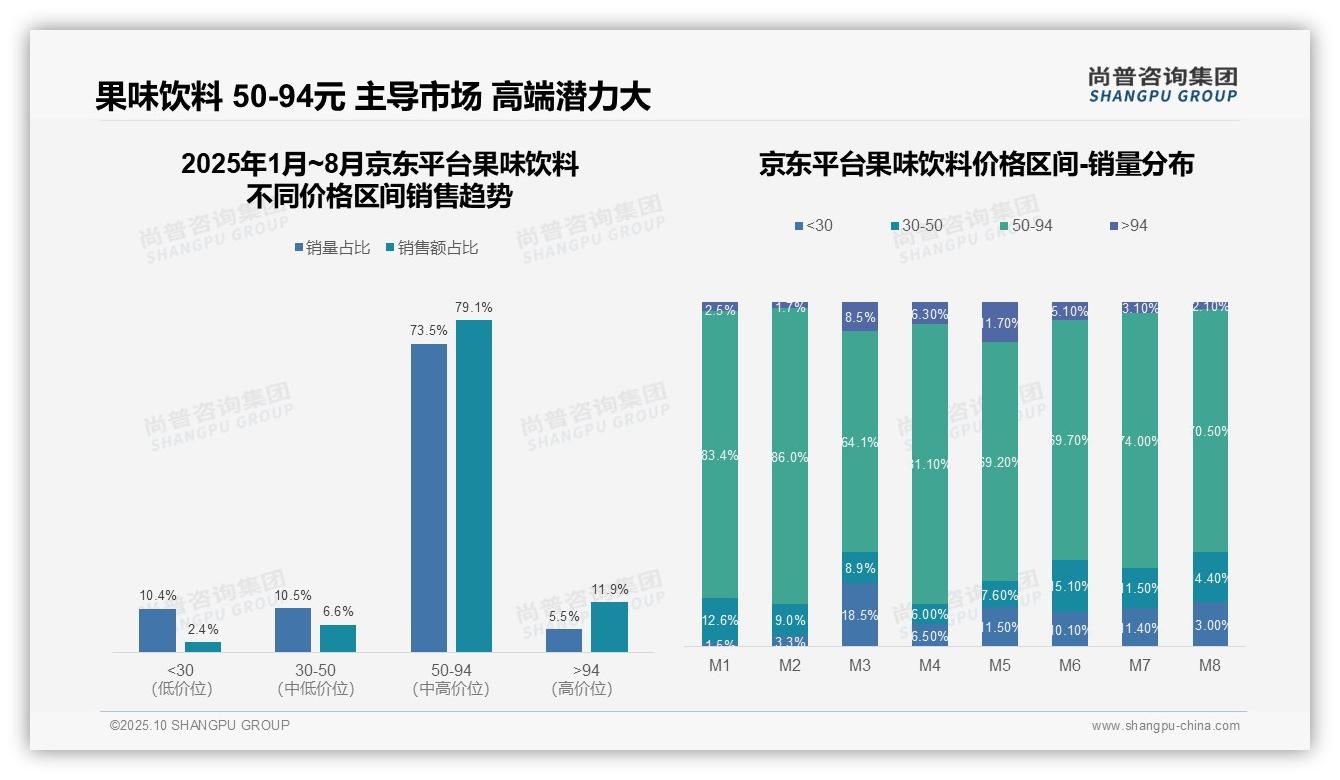 据尚普咨询集团报告：京东果味饮料79.1%销售额来自中高端市场-2025年10月-果味饮料-38