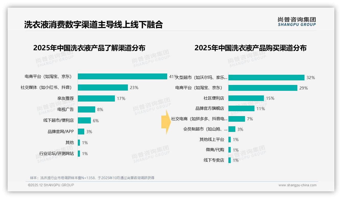 亲友推荐41%驱动洗衣液购买，品牌如何激活社交裂变——尚普咨询集团行业观察-2025年12月-洗衣液-38