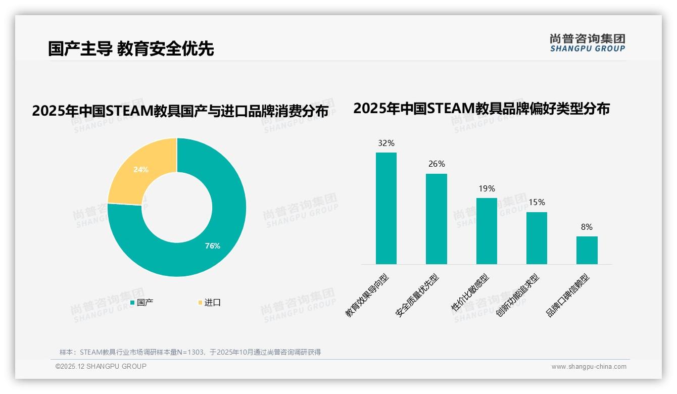 64%消费者优先选品牌，国产STEAM教具占76%份额——尚普咨询集团白皮书指出-2025年12月-STEAM教具-38