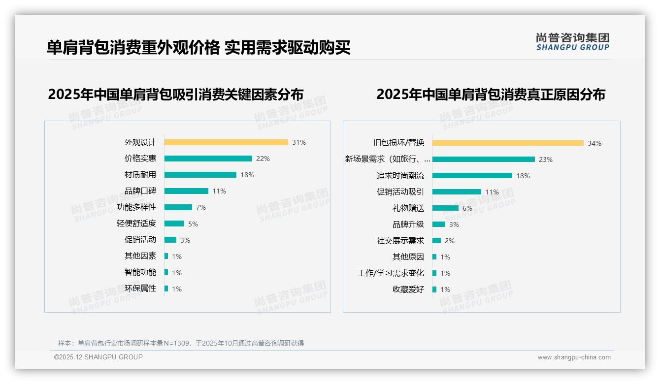 41%人年购1次单肩背包低频成常态，品牌怎样把耐用变流量——尚普咨询集团报告披露-2025年12月-单肩背包-38