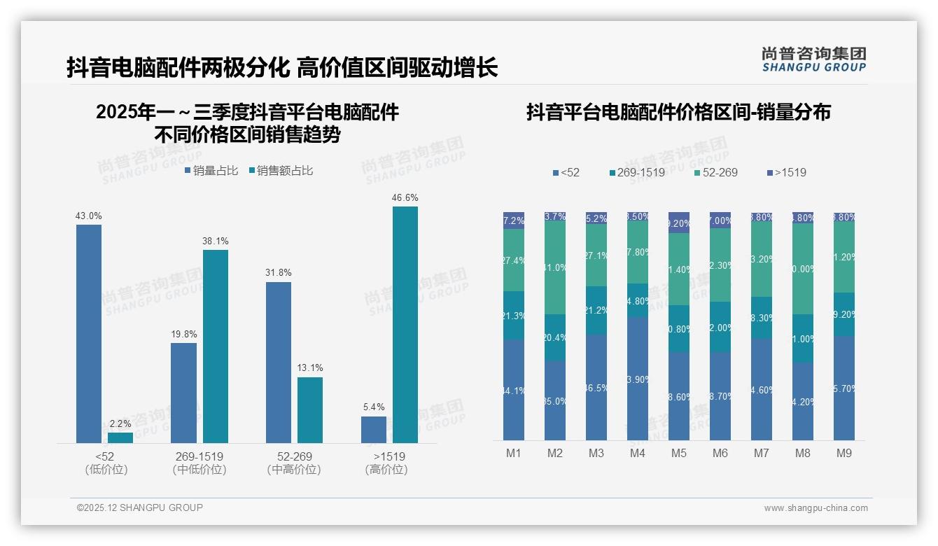 尚普咨询集团数据洞察：男性68%主导电脑配件，26-35岁占39%市场-2025年12月-电脑配件-38