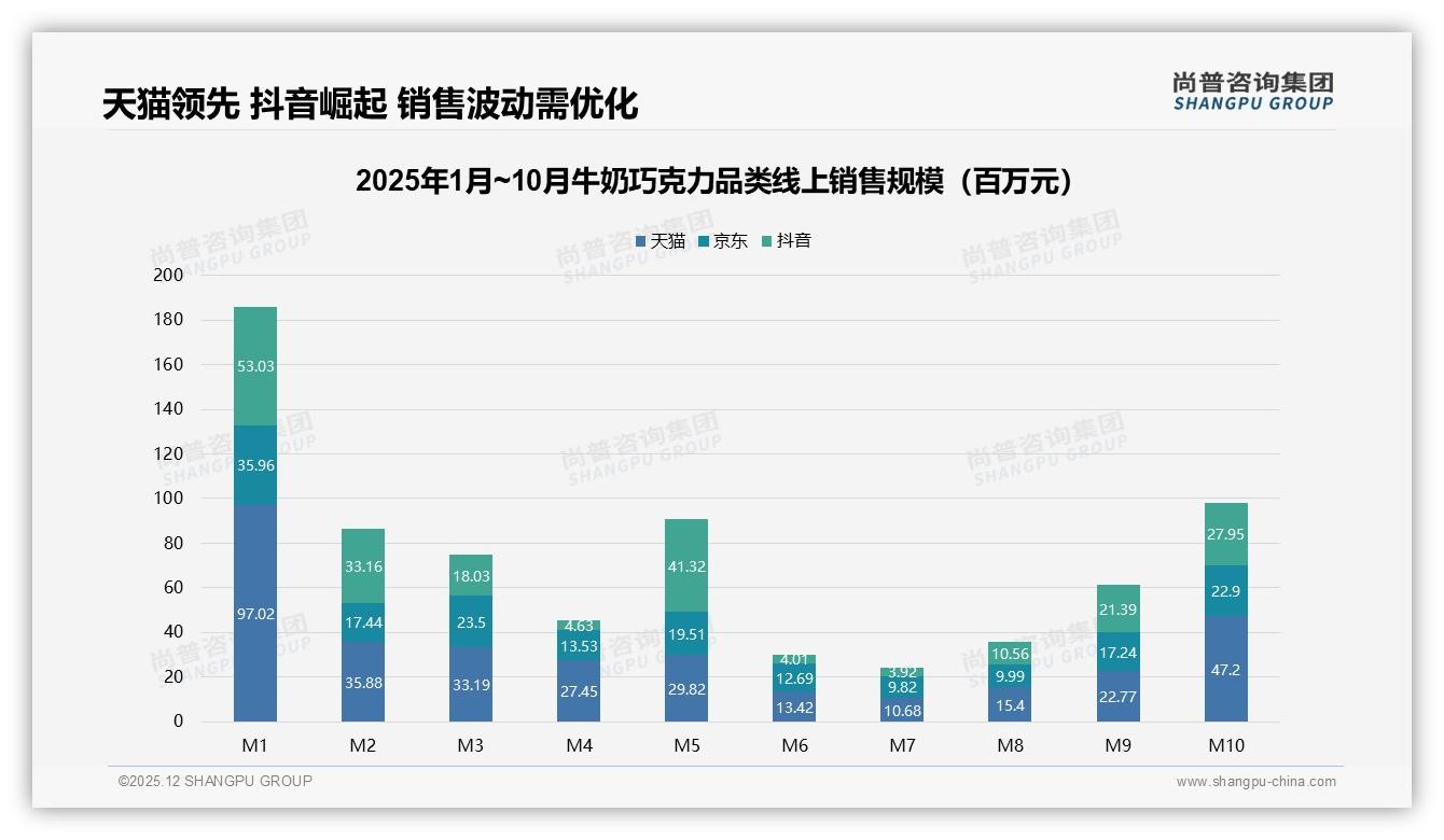 尚普咨询集团消费研究：冬季36%销售高峰来临，牛奶巧克力礼盒如何借势冲量-2025年12月-牛奶巧克力-38