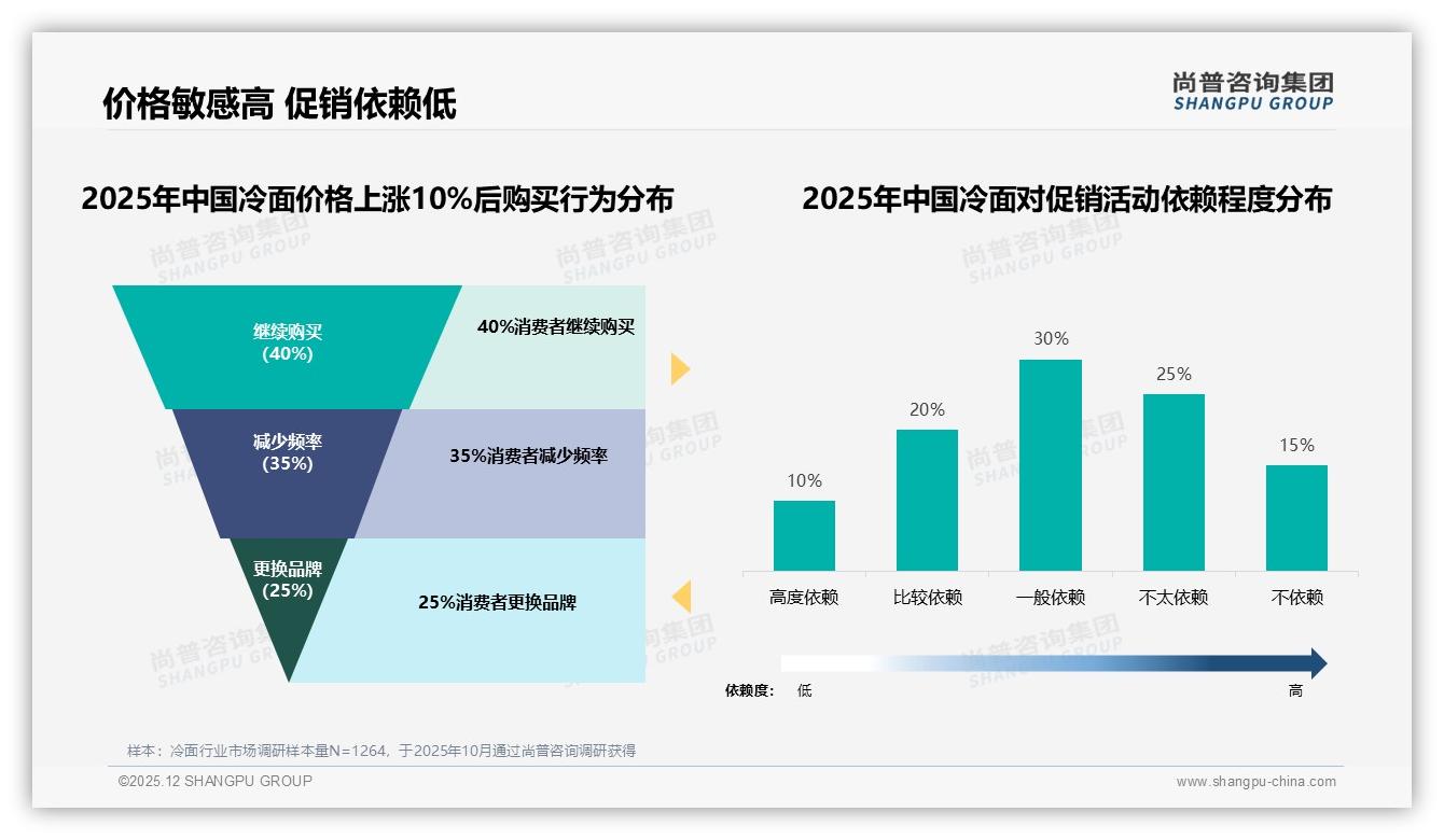 尚普咨询集团权威发布：26到35岁消费者占31%冷面市场个人决策主导-2025年12月-冷面-38