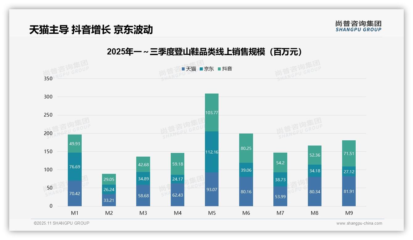 数据说话：尚普咨询集团报告指出低价位登山鞋销量占比55.5%，市场利润结构需优化-2025年11月-登山鞋-38