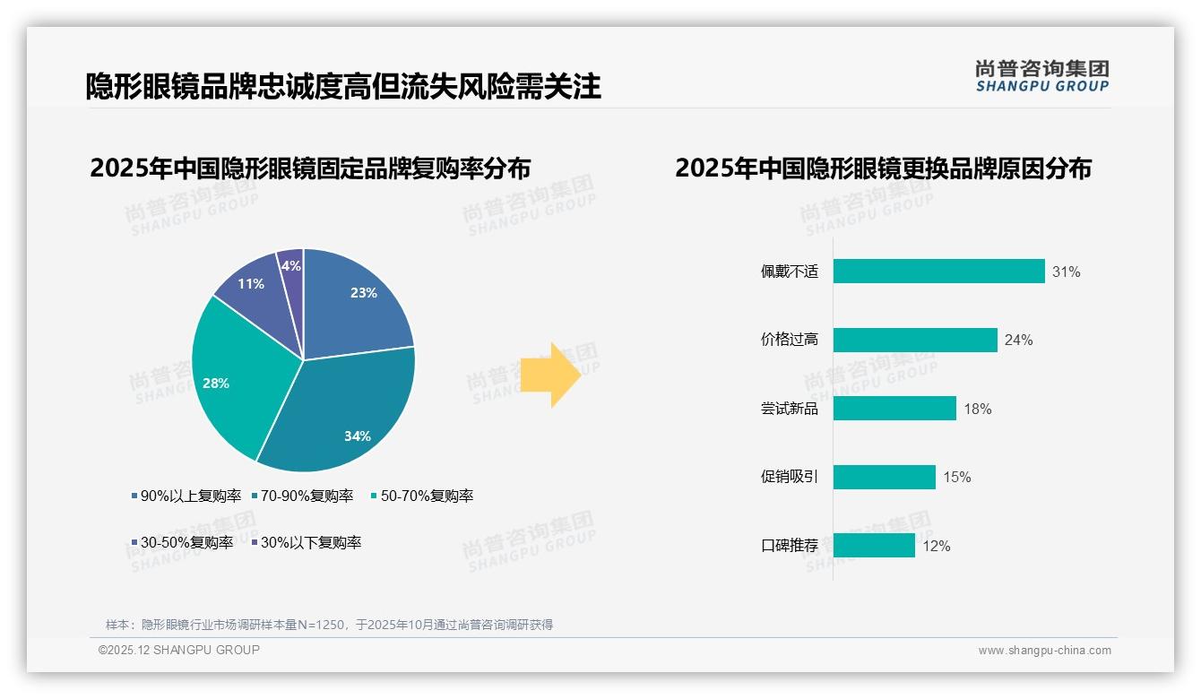 41%消费者面对涨价仍买隐形眼镜，品牌忠诚度高于价格敏感度-2025年12月-隐形眼镜-38