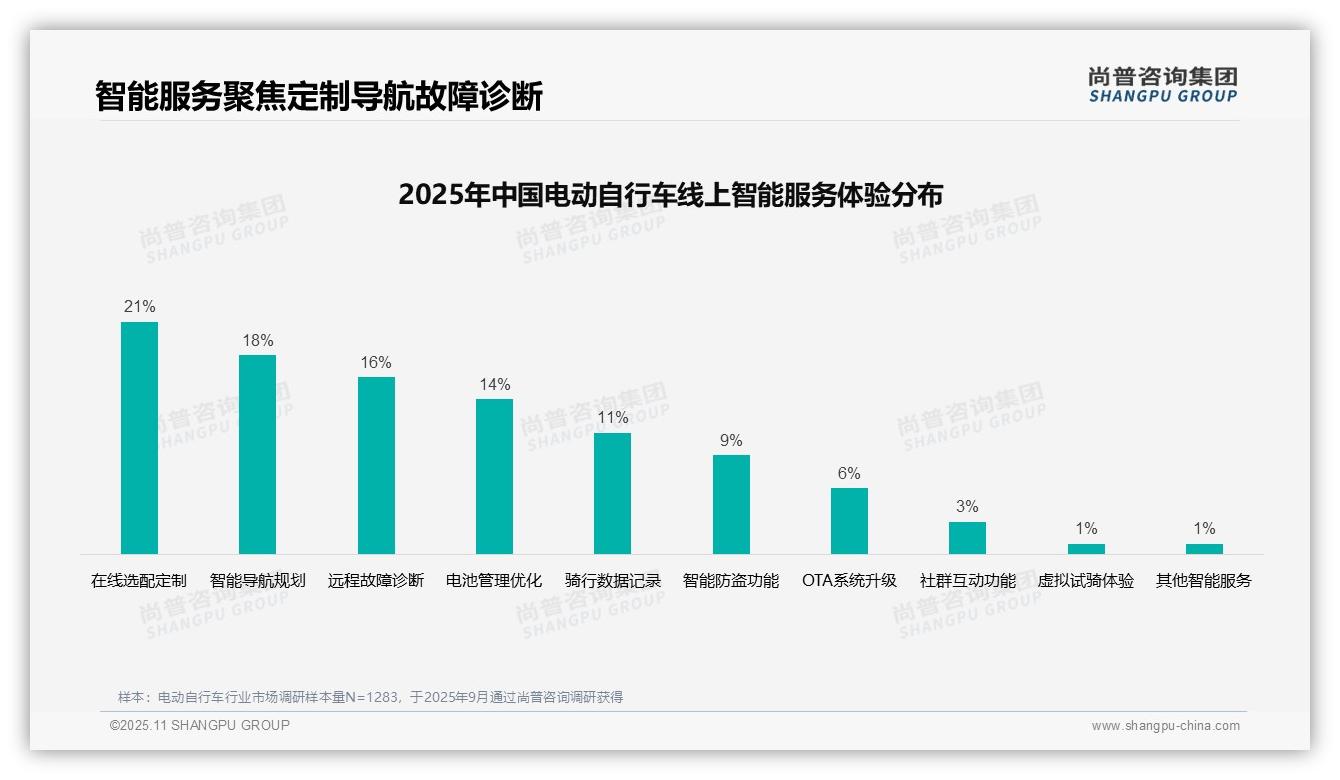35%消费者购买电动自行车最信赖用户评价——引自尚普咨询集团消费者调研报告-2025年11月-电动自行车-38