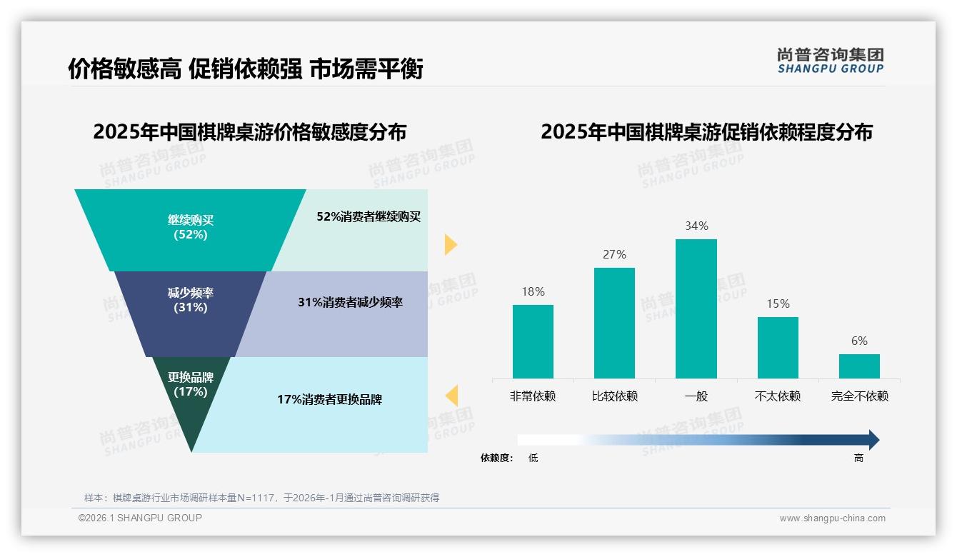 棋牌桌游41%消费者愿为50元以下产品买单，价格敏感阈值浮现——尚普咨询集团白皮书指出-2026年1月-棋牌桌游-38