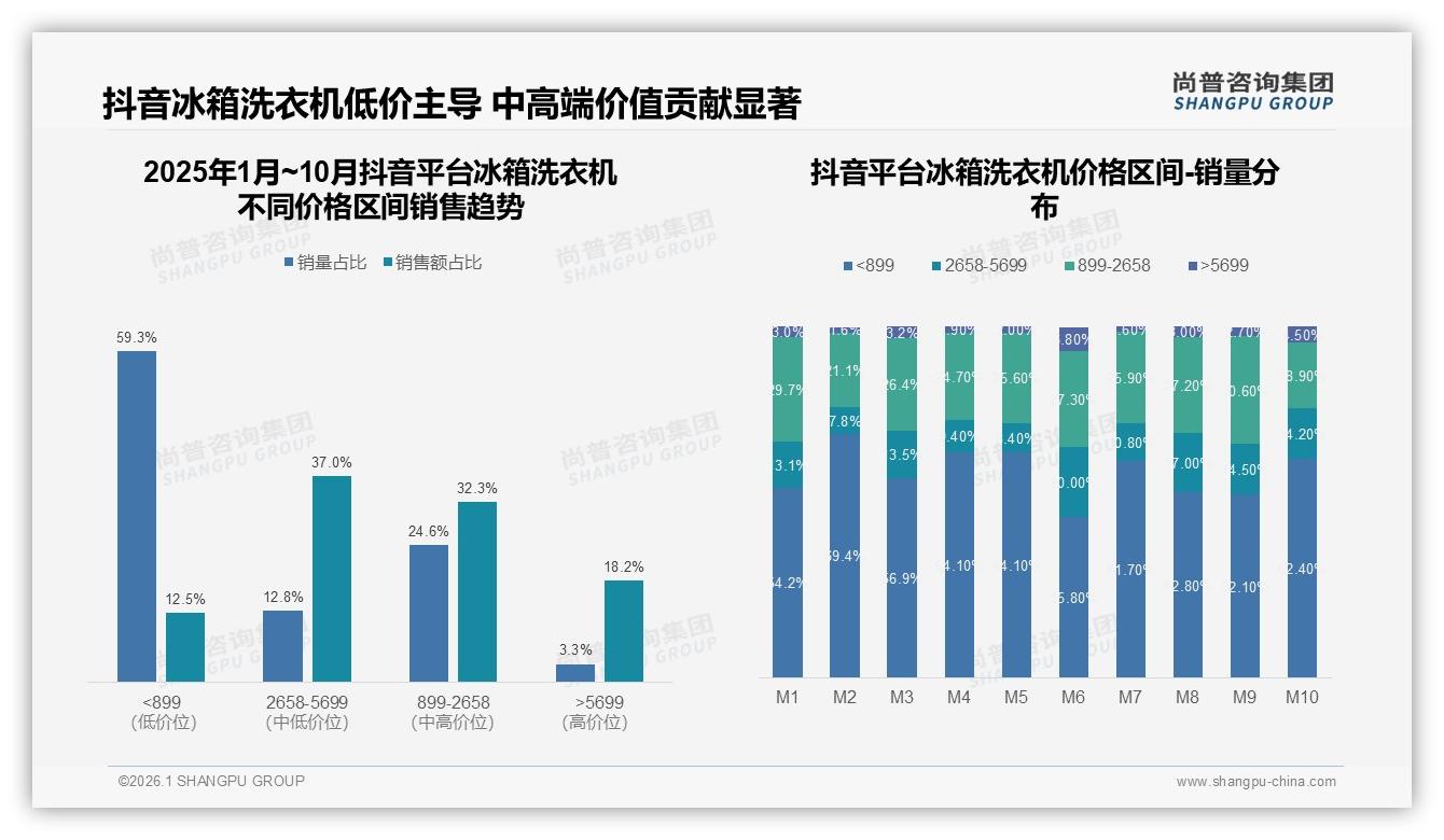 尚普咨询集团趋势雷达：4000元以上62%中高端主导，冰箱洗衣机价格战转向价值战-2026年1月-冰箱洗衣机-38