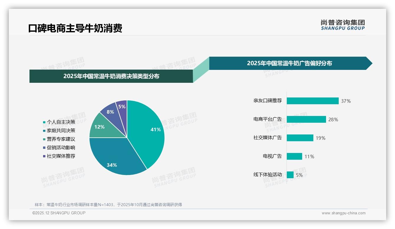 53%女性主导常温牛奶决策，亲友口碑37%击穿品牌广告——尚普咨询集团报告披露-2025年12月-常温牛奶-38