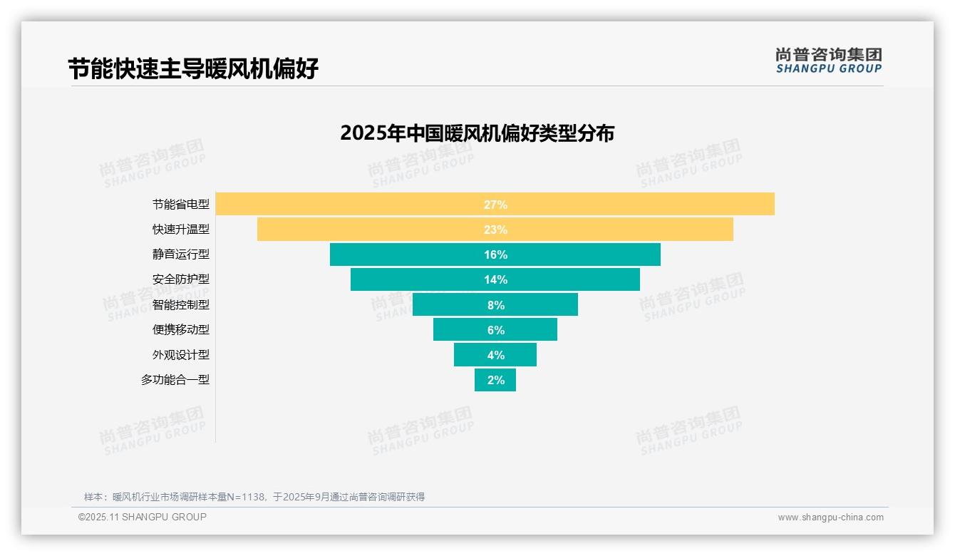节能省电型暖风机偏好率达27%——尚普咨询集团独家报告-2025年11月-暖风机-38