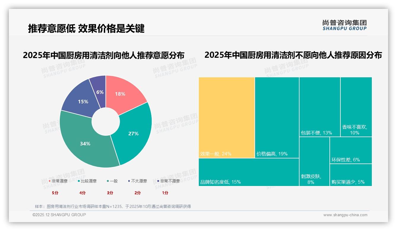 尚普咨询集团厨房用清洁剂消费研究：国产品牌78%主导，价格敏感型31%用户最易被促销撬动-2025年12月-厨房用清洁剂-38