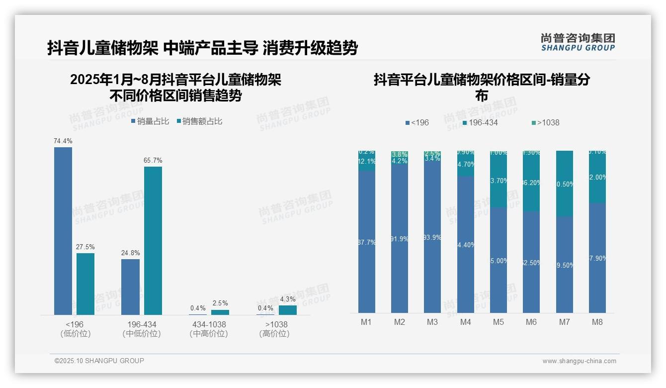 京东儿童储物架高端市场占比43.6%，尚普咨询集团年度报告精华-2025年10月-儿童储物架-38