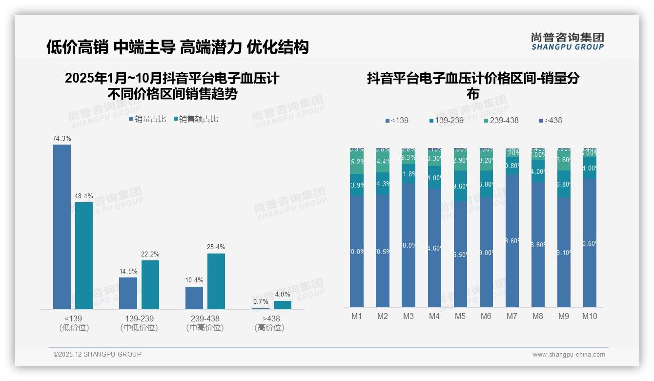 尚普咨询集团品类洞察：测量准确性28%权重成电子血压计最大卖点-2025年12月-电子血压计-38