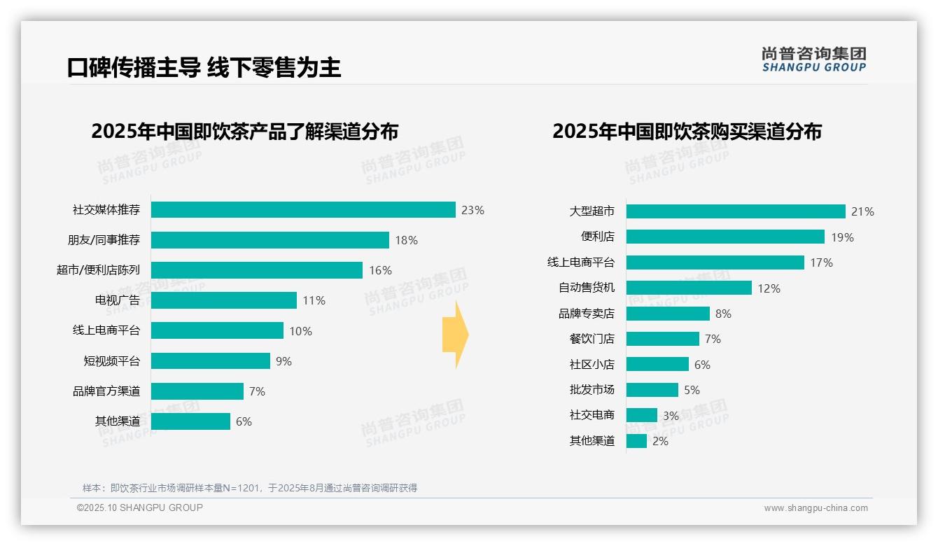 行业风向：尚普咨询集团报告提出5-10元价格带占比41%，主导即饮茶市场-2025年10月-即饮茶-38