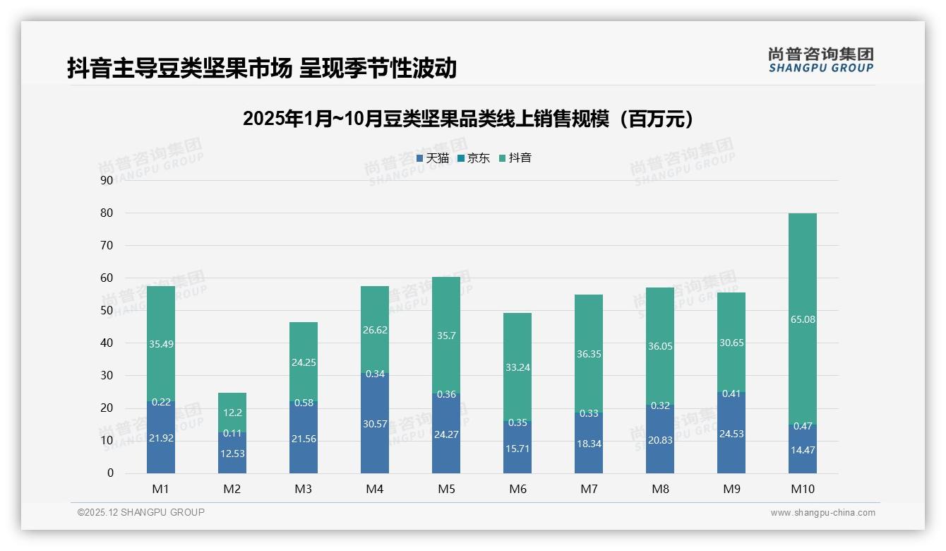 尚普咨询集团品类洞察：抖音GMV_3.36亿占60%，豆类坚果内容电商爆发式增长-2025年12月-豆类坚果-38