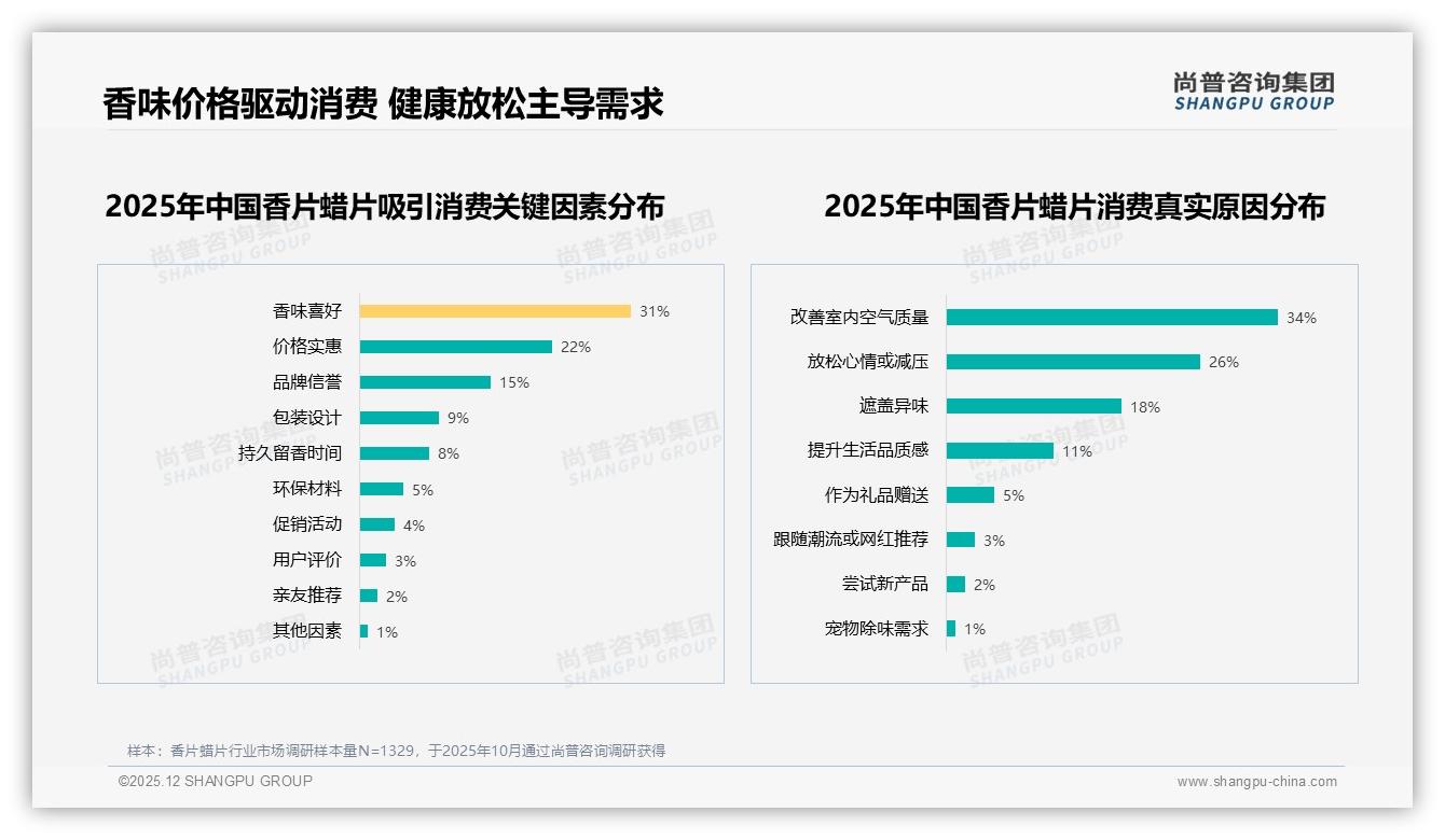 尚普咨询集团独家披露：花香果香合计50%偏好促国产品牌占83%份额-2025年12月-香片蜡片-38