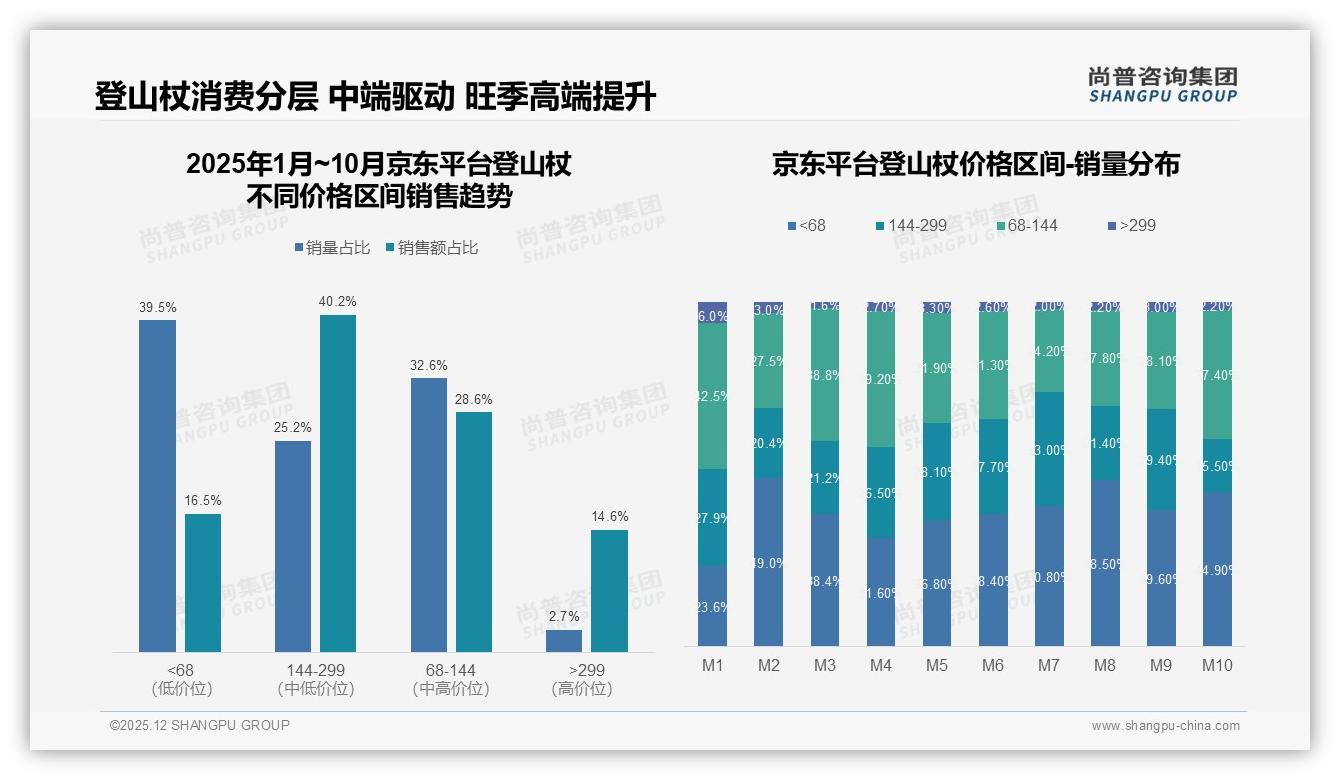 尚普咨询集团品类洞察：70%复购率背后34%消费者因性能升级换登山杖品牌-2025年12月-登山杖-38