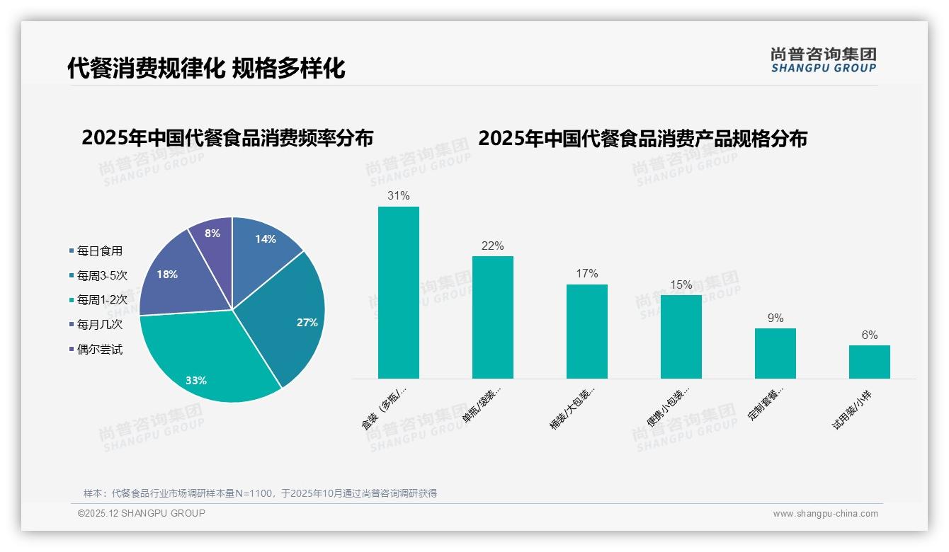尚普咨询集团数据洞察：10到30元价格带69%接受度决定代餐食品下沉胜负-2025年12月-代餐食品-38