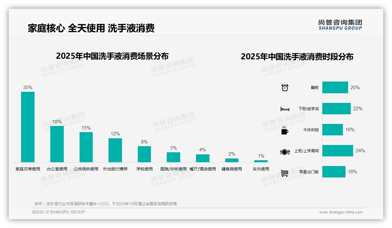 家庭场景35%占比定义洗手液刚需地位，全天候多时段使用成习惯——尚普咨询集团权威发布-2025年12月-洗手液-38