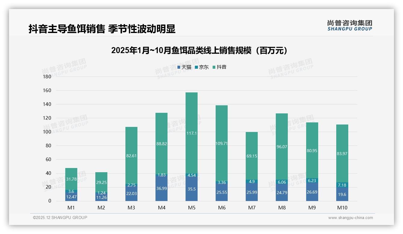 抖音73%销售额占比主导鱼饵线上渠道，5月峰值1.6亿元——尚普咨询集团趋势雷达-2025年12月-鱼饵-38