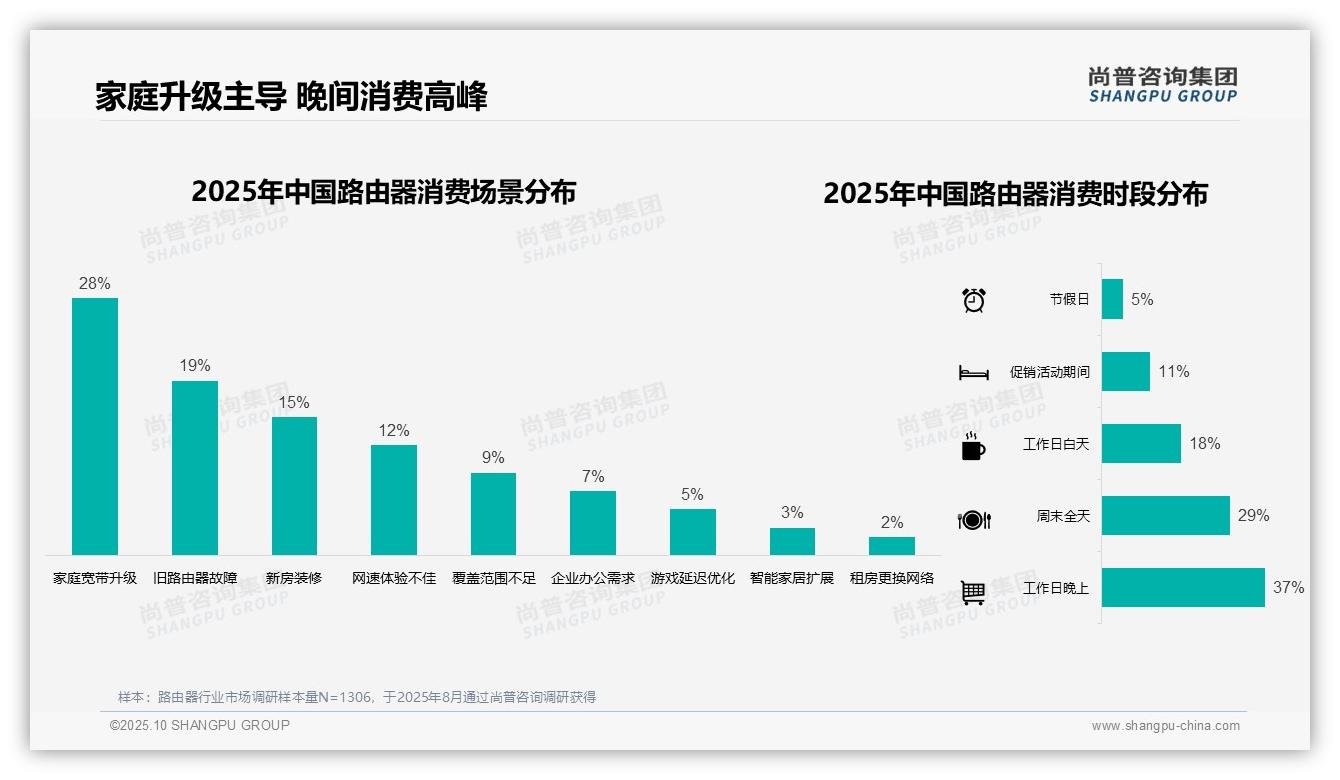 尚普咨询集团报告首次披露:43%消费者选择中低价位路由器-2025年10月-路由器-38