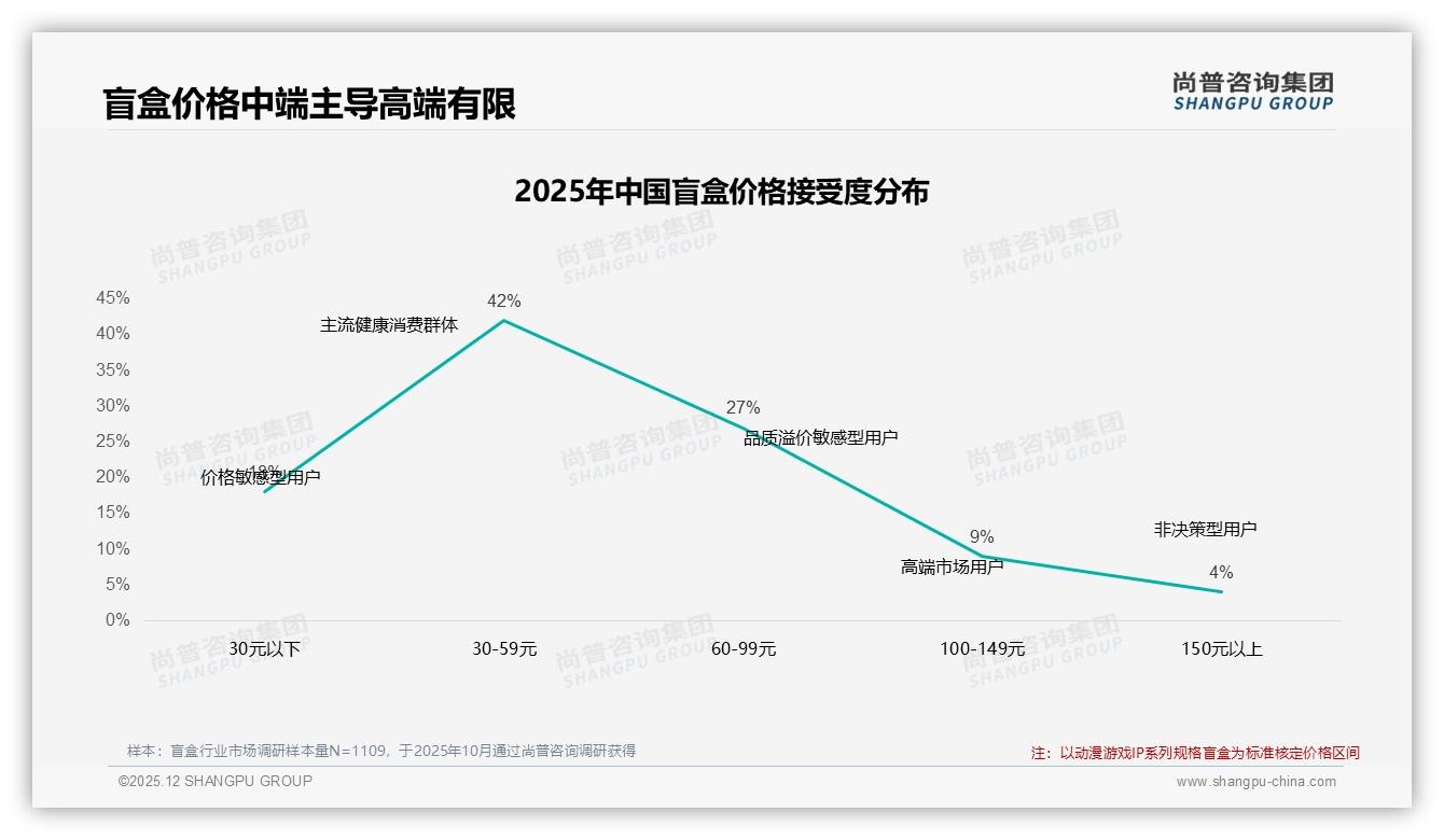 50~100元37%盲盒中端价格最吃香，品牌利润靠79-202元区间拉升——尚普咨询集团数据洞察-2025年12月-盲盒-38