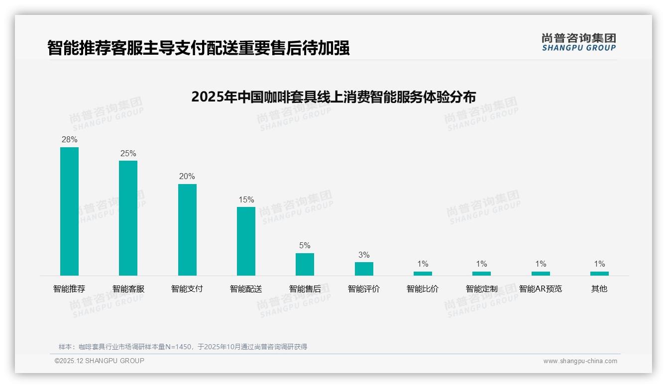 咖啡套具70%线上成交，淘宝天猫占30%主阵地——尚普咨询集团数据洞察-2025年12月-咖啡套具-38
