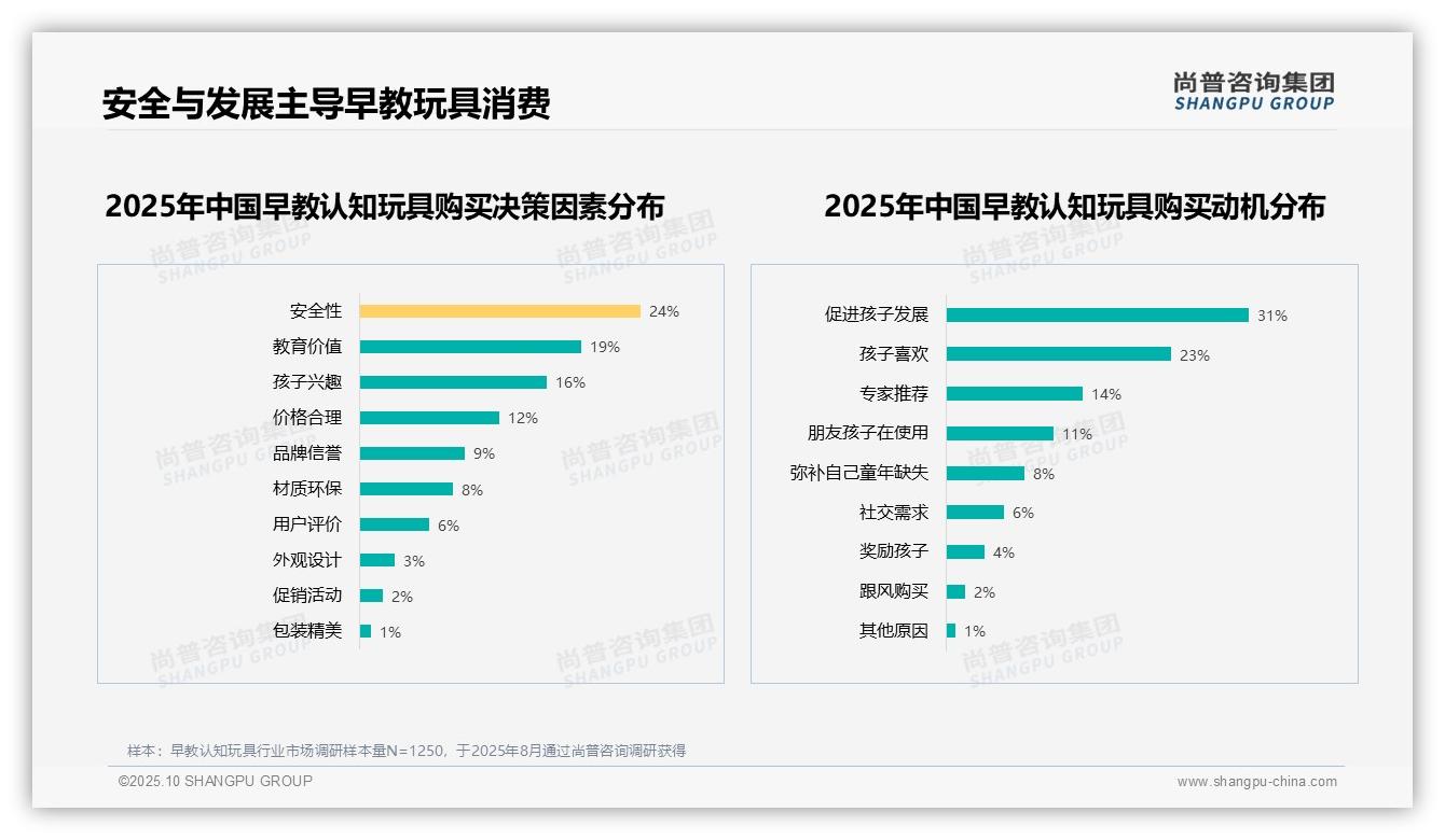 数据说话：尚普咨询集团报告指出67%消费者积极推荐益智玩具-2025年10月-早教认知玩具-38