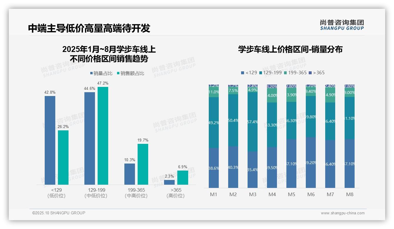 尚普咨询集团报告揭示：47.2%学步车销售额源自中端价格区间-2025年10月-学步车-38
