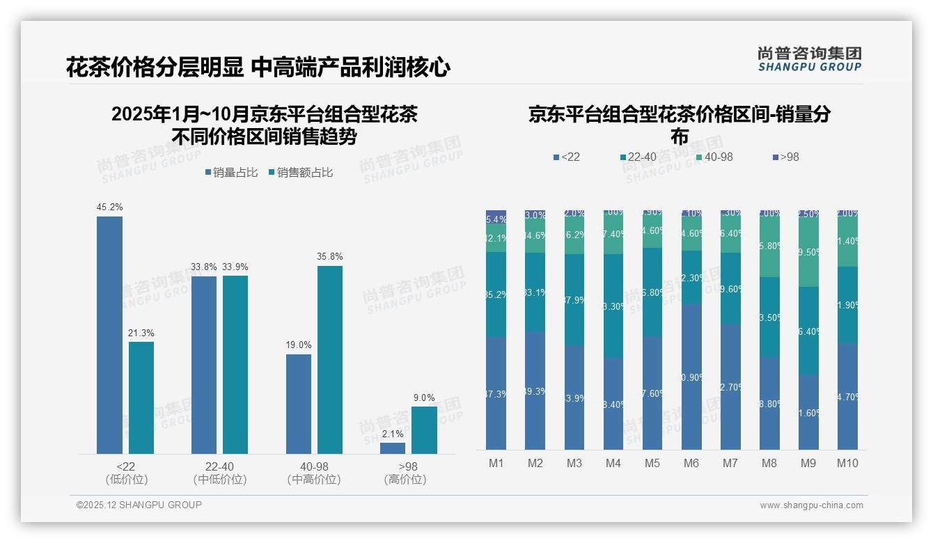57%不满意退货体验组合型花茶售后升级路径——尚普咨询集团独家披露-2025年12月-组合型花茶-38