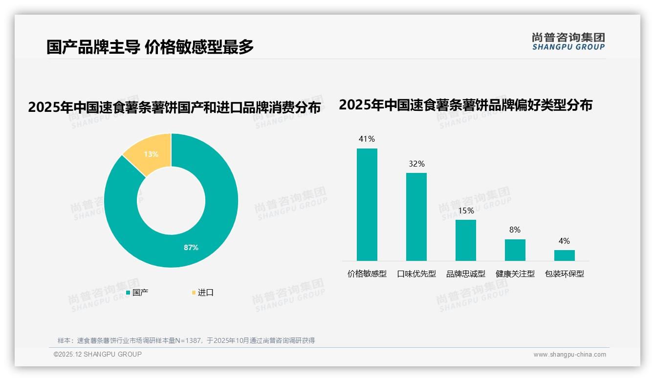 87%国产速食薯条薯饼主导市场，进口仅13%份额——尚普咨询集团白皮书指出-2025年12月-速食薯条薯饼-38