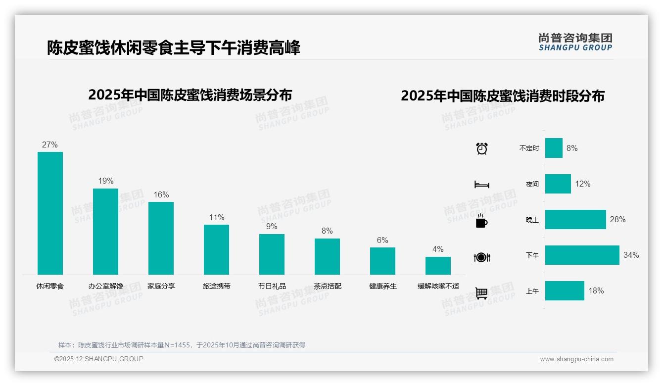 尚普咨询集团权威发布：26至35岁占31%陈皮蜜饯中青年个人决策引爆增量-2025年12月-陈皮蜜饯-38