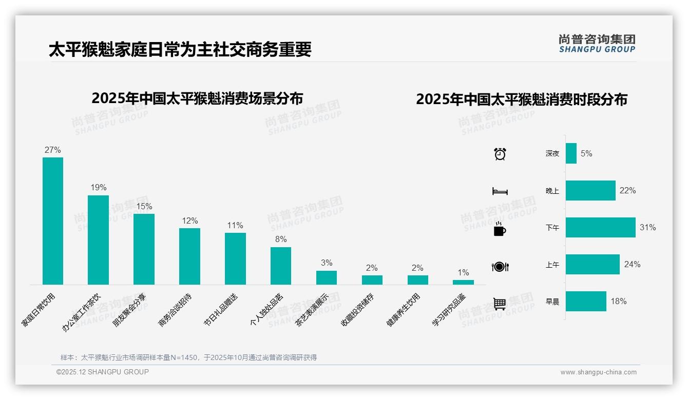 亲友口碑31%太平猴魁获客成本最低——尚普咨询集团专题解读-2025年12月-太平猴魁-38