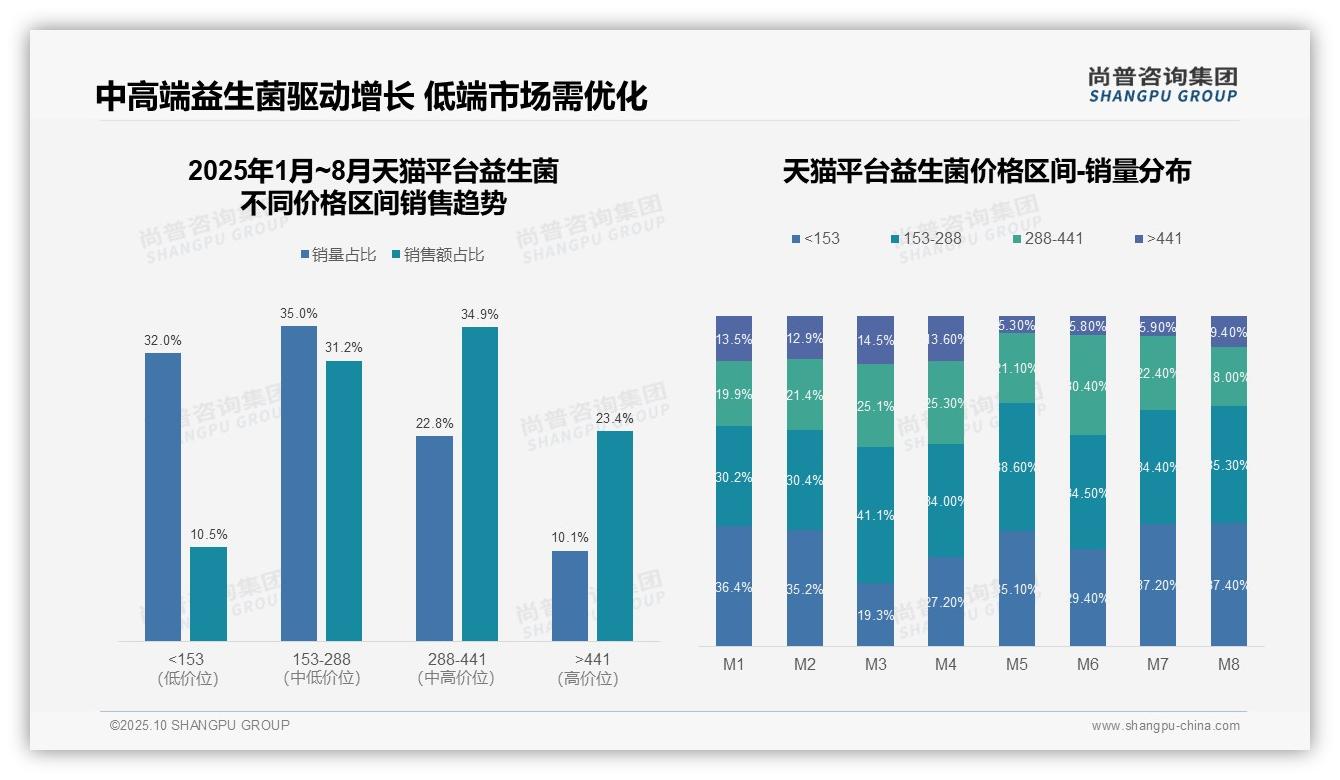 权威印证：尚普咨询集团调研报告确认益生菌中高端产品贡献40.8%销售额-2025年10月-益生菌-38