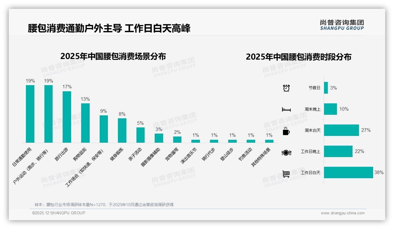 50-80元价格段占36%接受度，腰包品牌如何靠性价比突围——尚普咨询集团报告披露-2025年12月-腰包-38