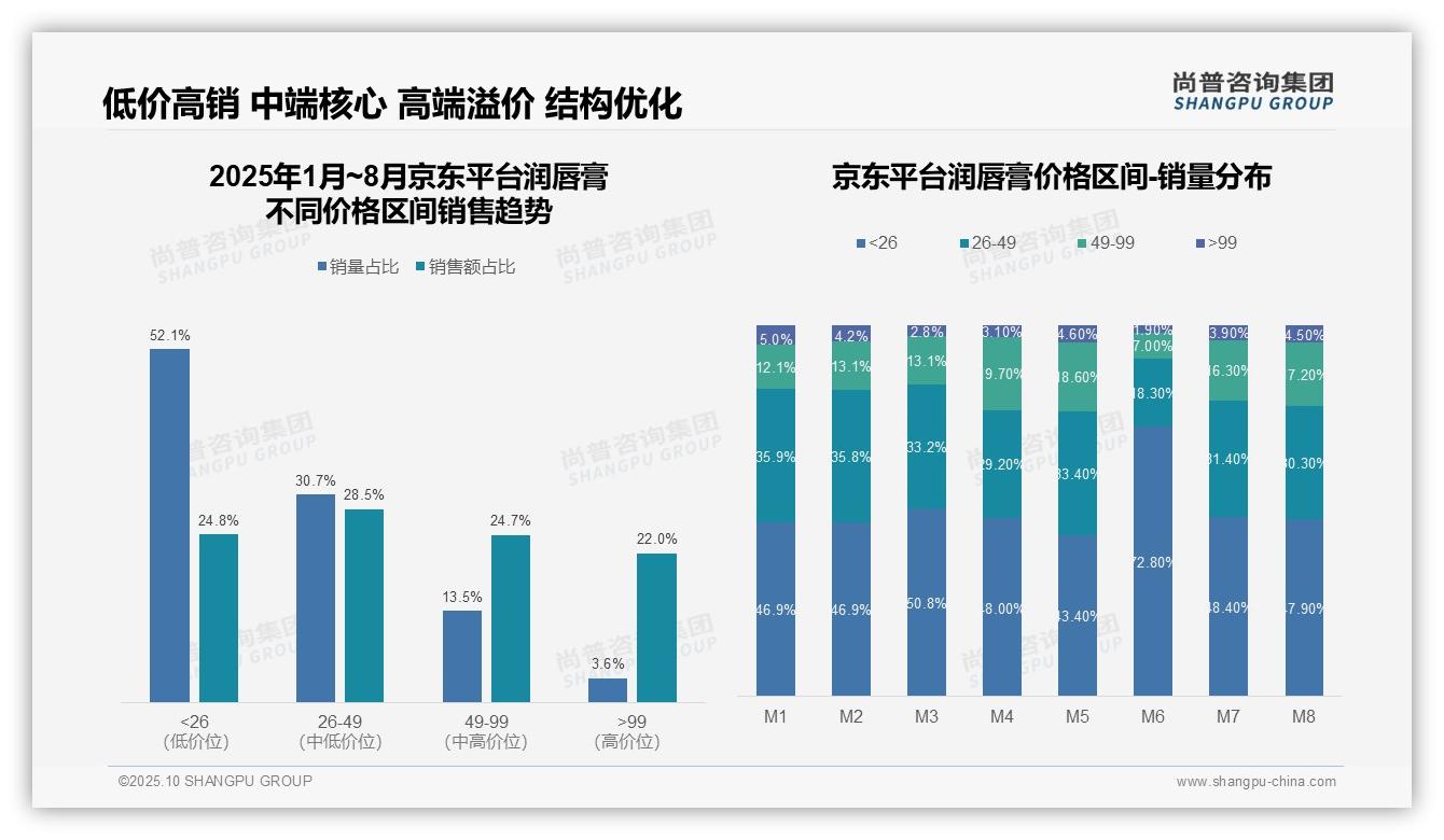 抖音润唇膏23.7%销售额来自高端产品，尚普咨询集团年度报告精华-2025年10月-润唇膏-38